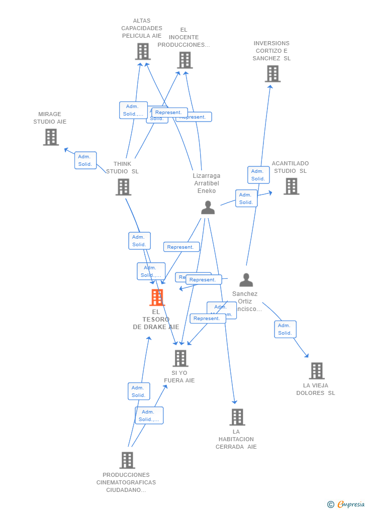 Vinculaciones societarias de EL TESORO DE DRAKE AIE