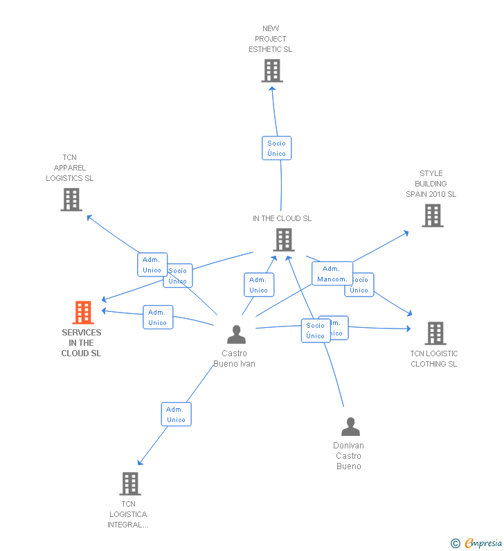 Vinculaciones societarias de SERVICES IN THE CLOUD SL