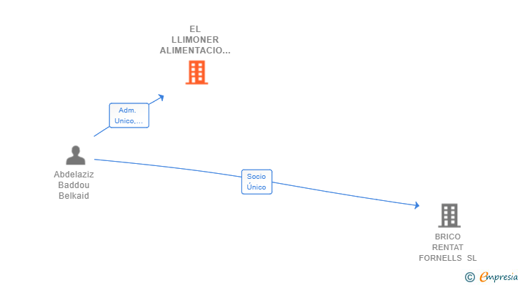 Vinculaciones societarias de EL LLIMONER ALIMENTACIO I RESTAURACIO SL