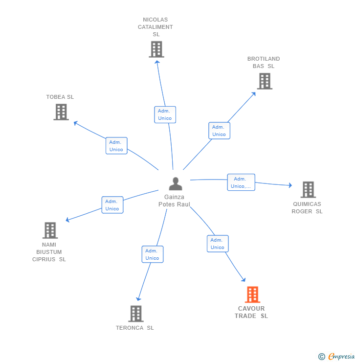 Vinculaciones societarias de CAVOUR TRADE SL