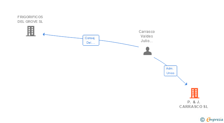 Vinculaciones societarias de P. & J. CARRASCO SL