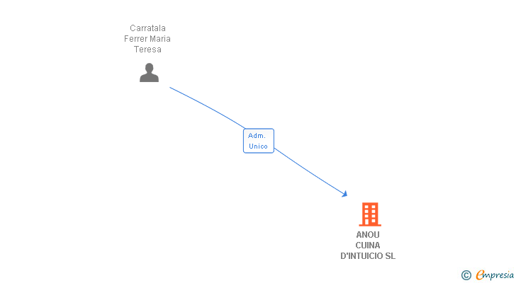 Vinculaciones societarias de ANOU CUINA D'INTUICIO SL
