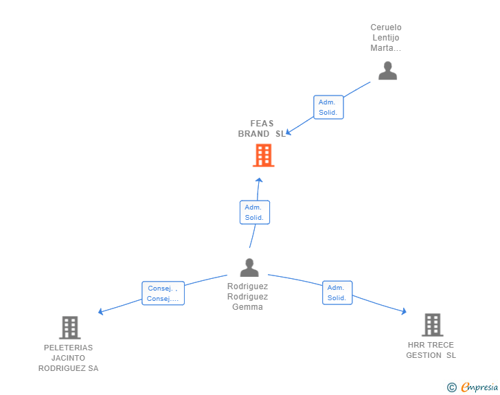 Vinculaciones societarias de FEAS BRAND SL