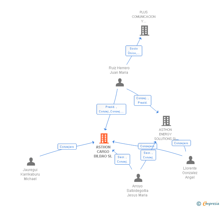 Vinculaciones societarias de SHARE LOGISTICS SPAIN SL