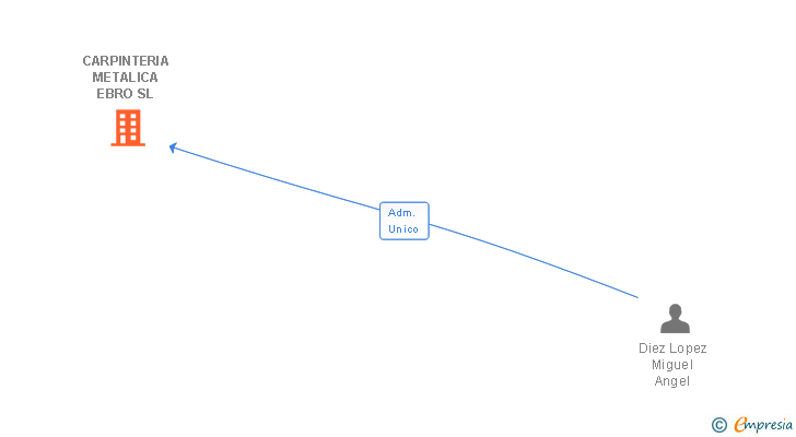 Vinculaciones societarias de CARPINTERIA METALICA EBRO SL