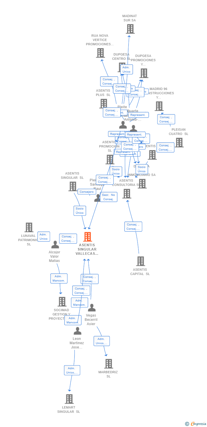 Vinculaciones societarias de ASENTIS SINGULAR VALLECAS SL