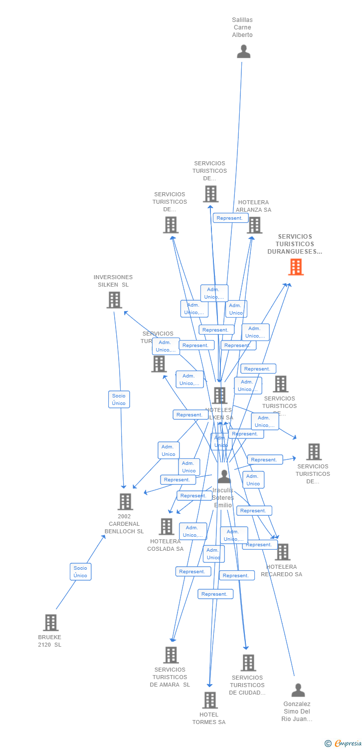 Vinculaciones societarias de SERVICIOS TURISTICOS DURANGUESES SL
