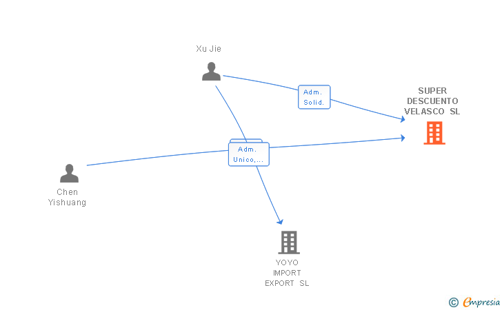 Vinculaciones societarias de SUPER DESCUENTO VELASCO SL