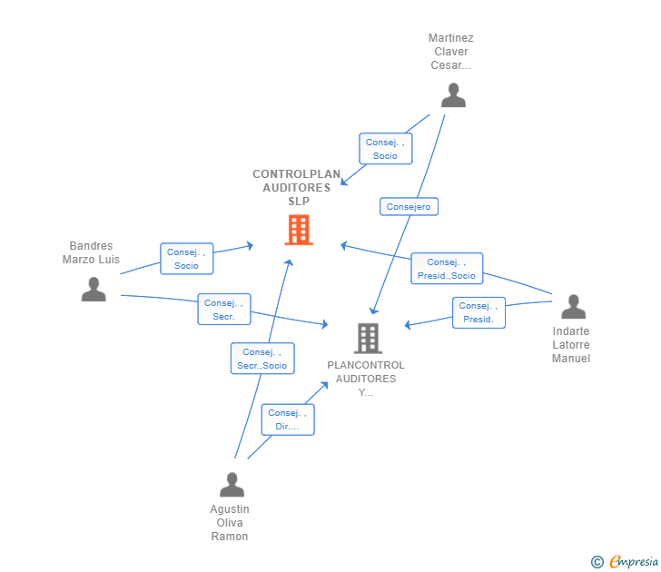 Vinculaciones societarias de CONTROLPLAN AUDITORES SLP