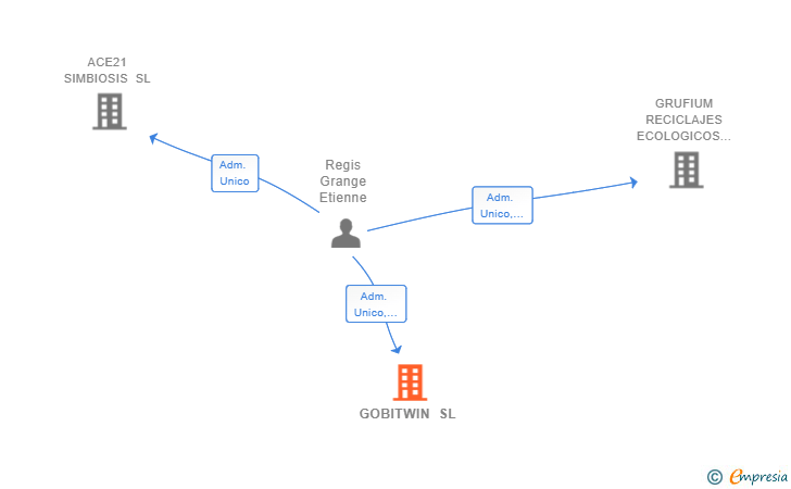 Vinculaciones societarias de GOBITWIN SL