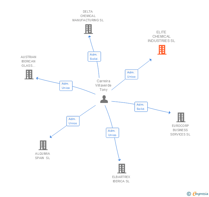 Vinculaciones societarias de ELITE CHEMICAL INDUSTRIES SL