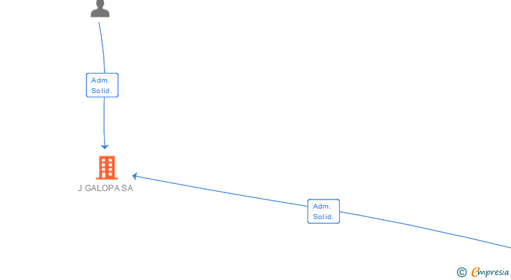 Vinculaciones societarias de J GALOPA SA