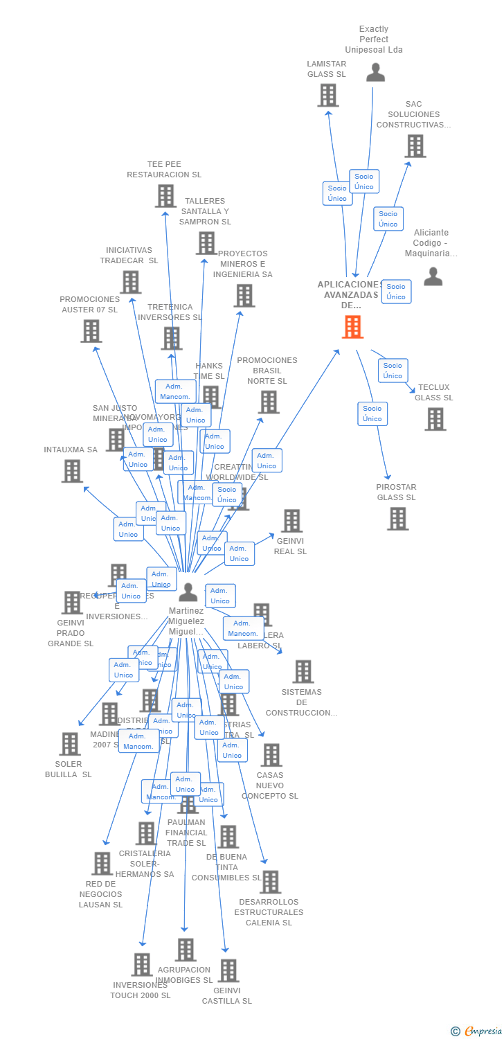 Vinculaciones societarias de APLICACIONES AVANZADAS DE INGENIERIA B&W SL