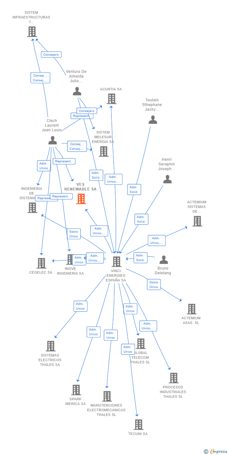 Vinculaciones societarias de VES RENEWABLE SA