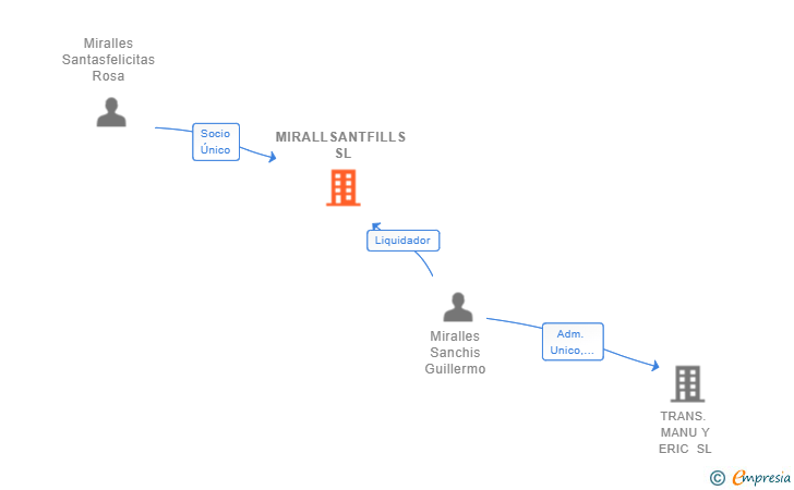 Vinculaciones societarias de MIRALLSANTFILLS SL