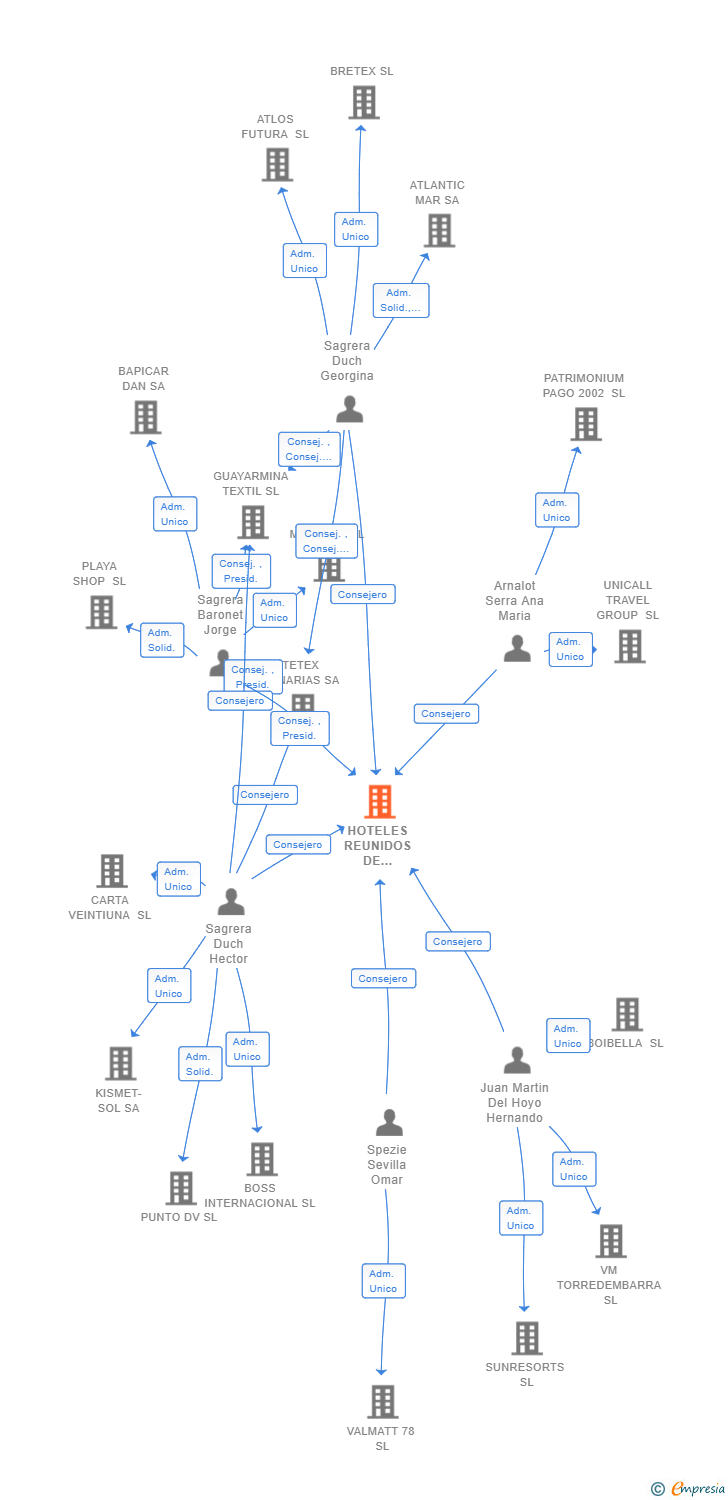 Vinculaciones societarias de HOTELES REUNIDOS DE CALELLA SL
