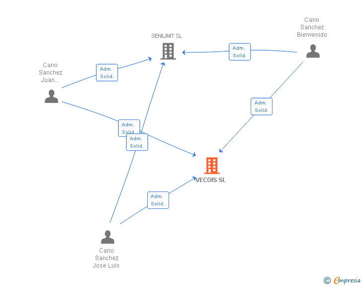 Vinculaciones societarias de VECOIS SL