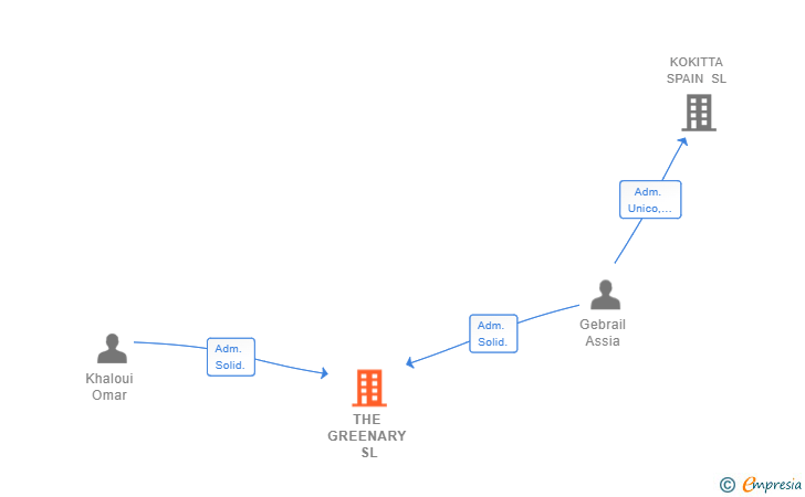 Vinculaciones societarias de THE GREENARY SL