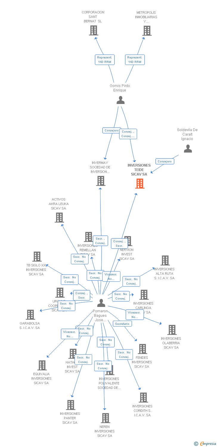 Vinculaciones societarias de INVERSIONES TEIDE SICAV SA