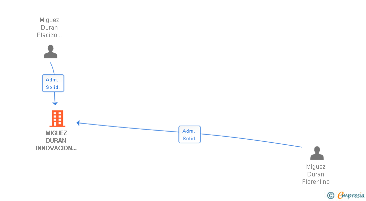 Vinculaciones societarias de MIGUEZ DURAN INNOVACION TECNICA SL