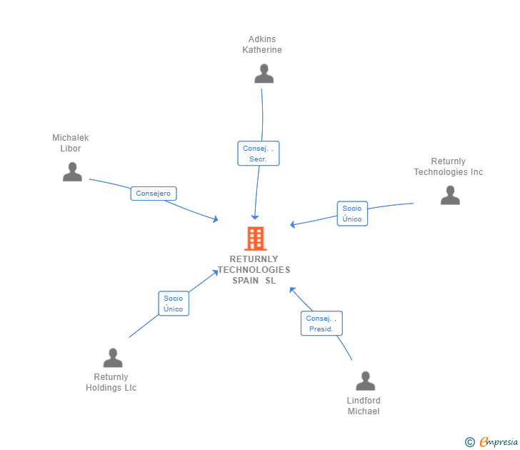 Vinculaciones societarias de AFFIRM FINANCIAL SOLUTIONS SL