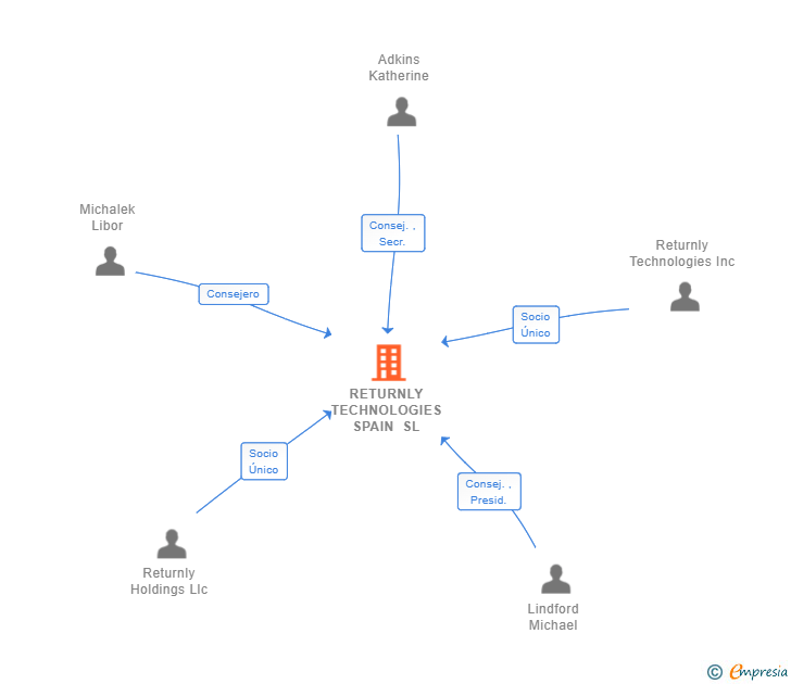 Vinculaciones societarias de RETURNLY TECHNOLOGIES SPAIN SL