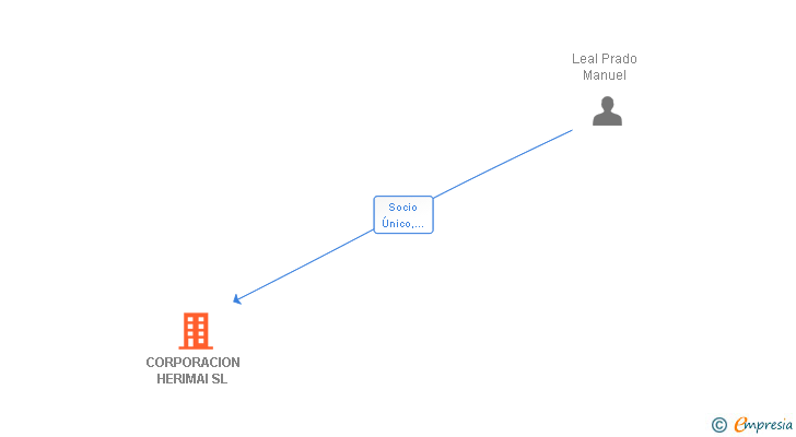 Vinculaciones societarias de CORPORACION HERIMAI SL