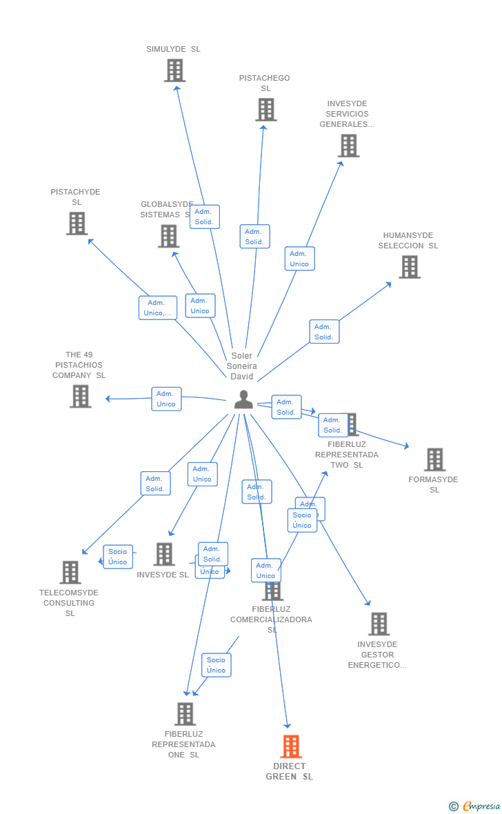Vinculaciones societarias de DIRECT GREEN SL