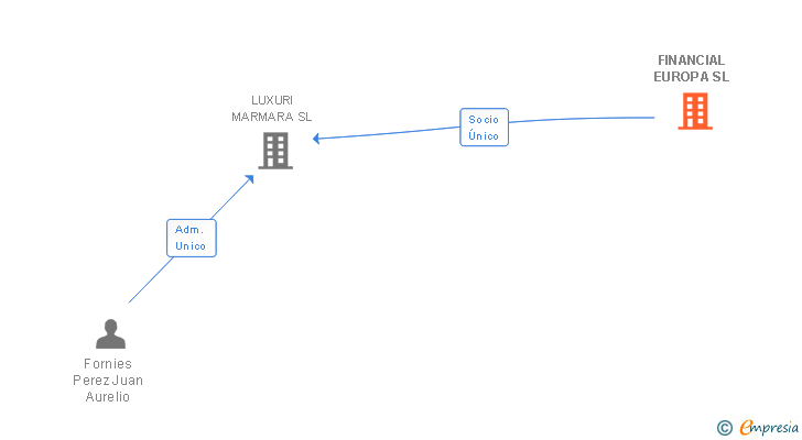 Vinculaciones societarias de FINANCIAL EUROPA SL