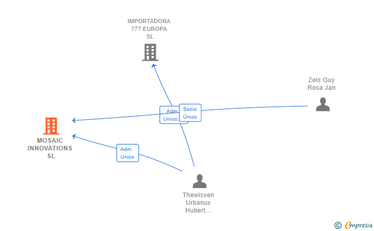 Vinculaciones societarias de MOSAIC INNOVATIONS SL