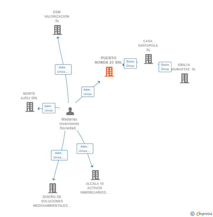 Vinculaciones societarias de PUERTO RONDA 23 SRL