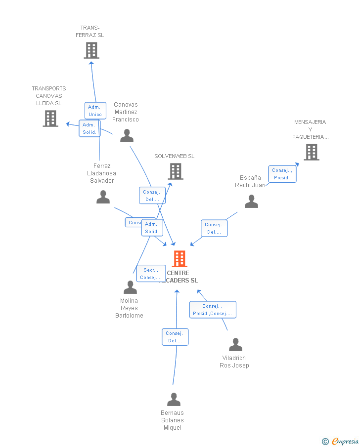 Vinculaciones societarias de CENTRE RECADERS SL