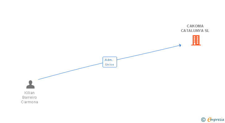 Vinculaciones societarias de CAKOMA CATALUNYA SL