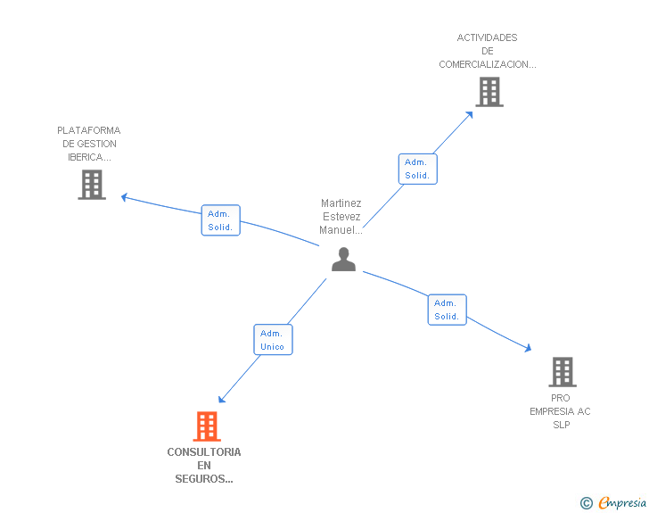 Vinculaciones societarias de CONSULTORIA EN SEGUROS FINANCO CONSULTORES SL