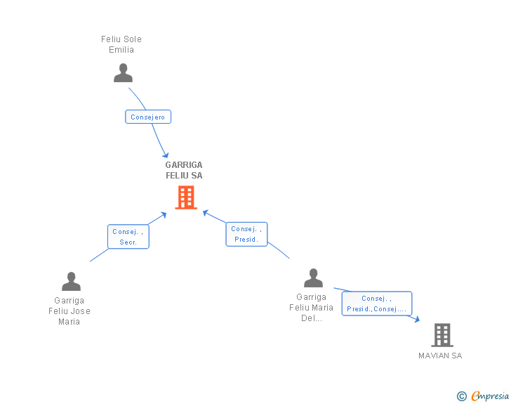 Vinculaciones societarias de GARRIGA FELIU SA