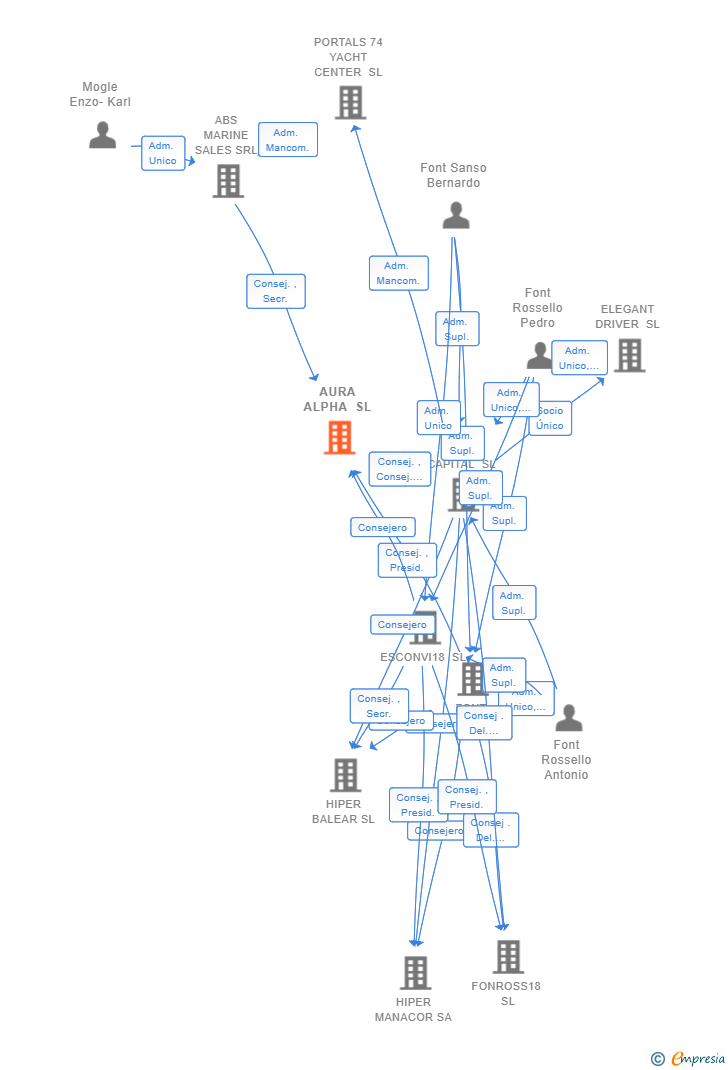 Vinculaciones societarias de AURA ALPHA SL (EXTINGUIDA)