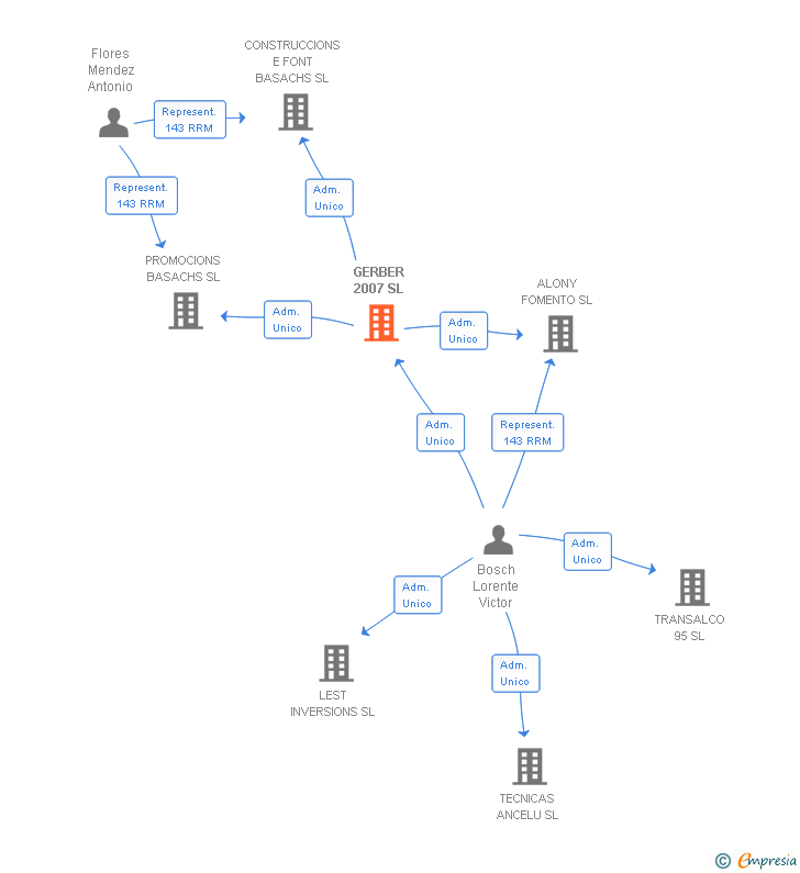 Vinculaciones societarias de GERBER 2007 SL