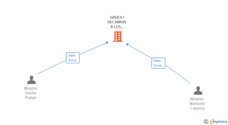 Vinculaciones societarias de GRUES I RECAMVIS ILLES BALEARS SL
