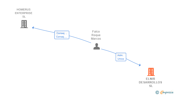 Vinculaciones societarias de ELNIR DESARROLLOS SL