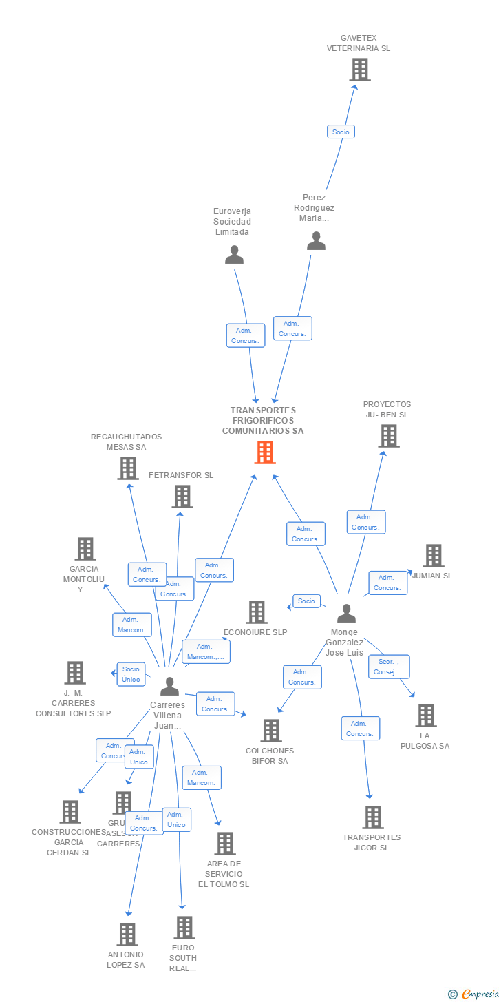 Vinculaciones societarias de TRANSPORTES FRIGORIFICOS COMUNITARIOS SA
