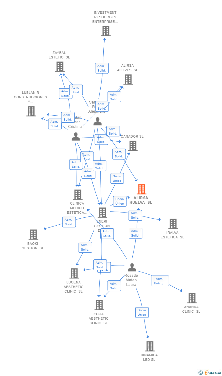 Vinculaciones societarias de ALIRSA HUELVA SL