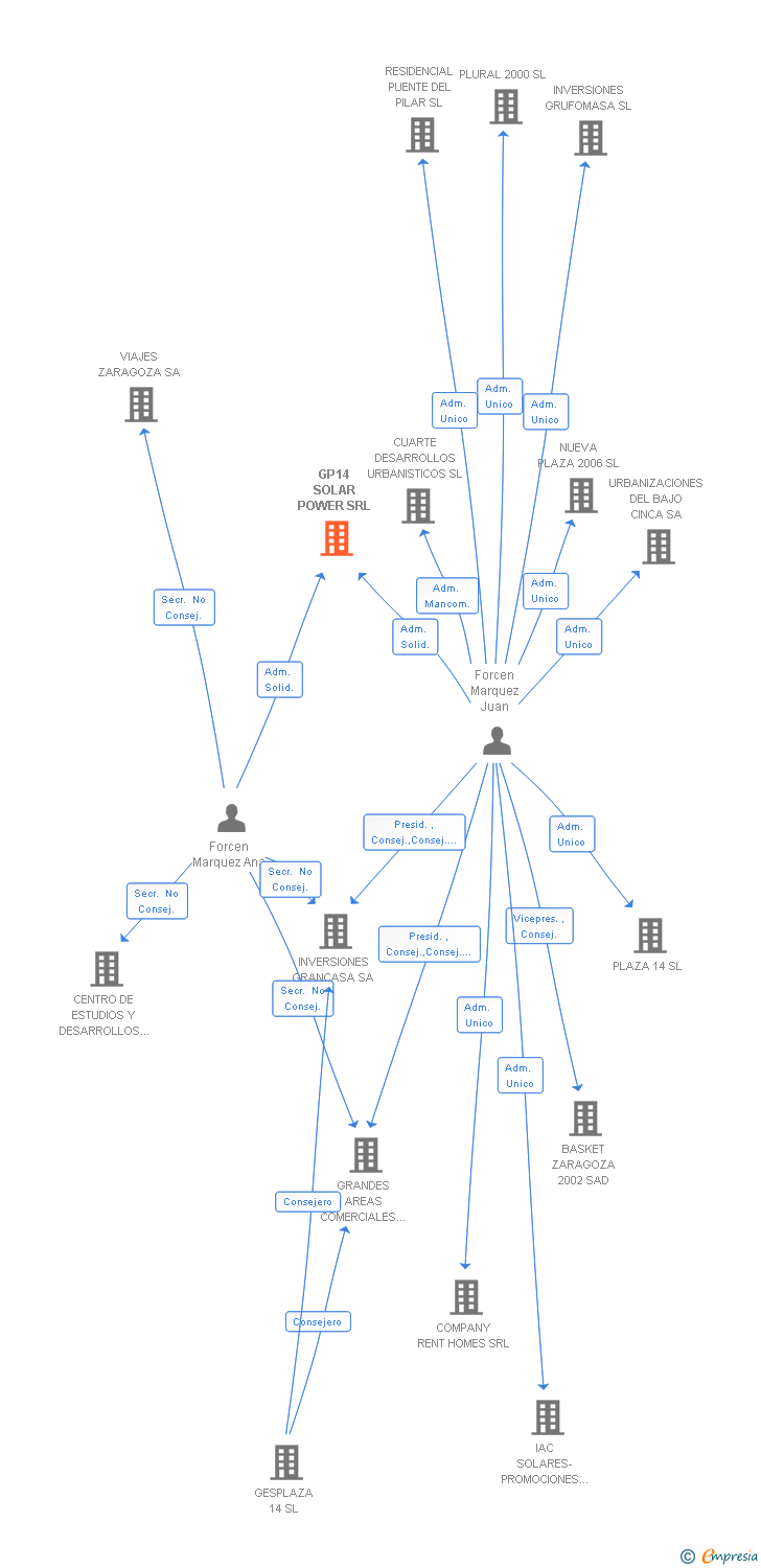Vinculaciones societarias de GP14 SOLAR POWER SRL