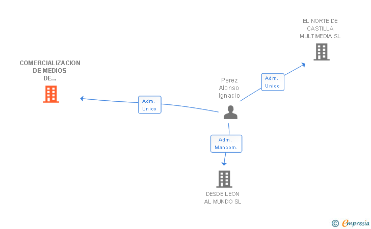 Vinculaciones societarias de COMERCIALIZACION DE MEDIOS DE CASTILLA Y LEON SL