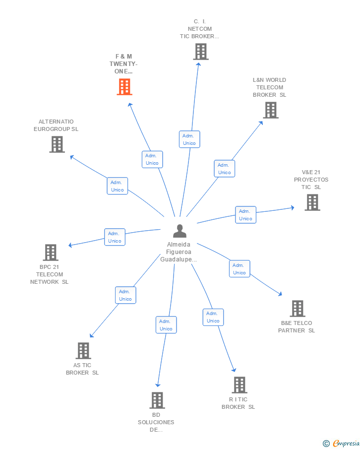 Vinculaciones societarias de F & M TWENTY-ONE TELECOM NETWORK SL