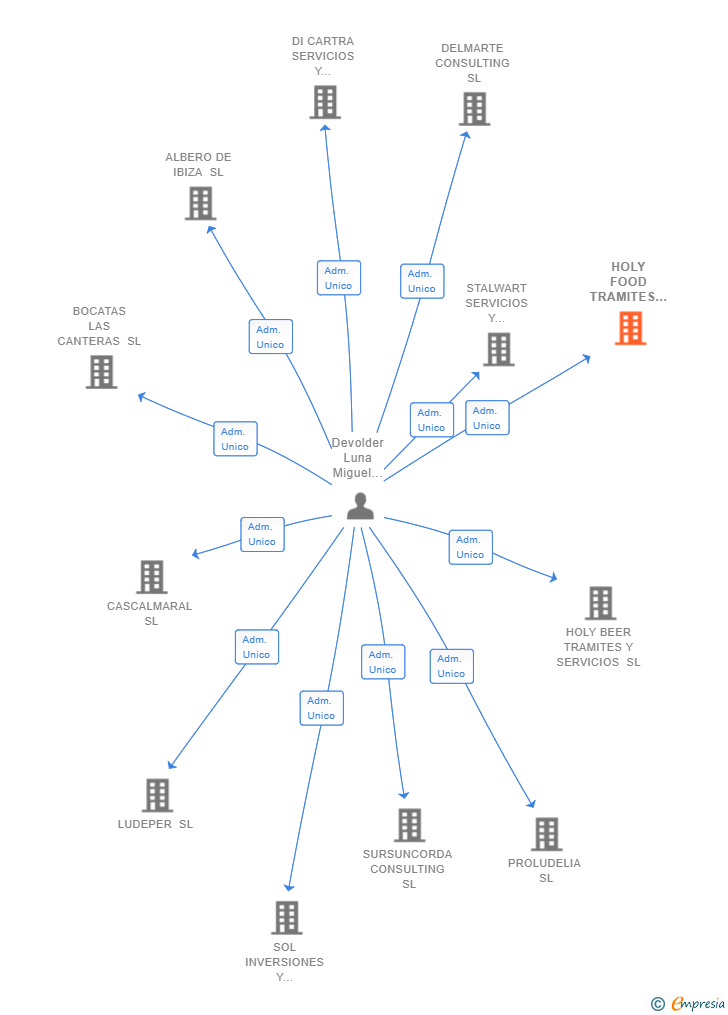 Vinculaciones societarias de HOLY FOOD TRAMITES Y SERVICIOS SL