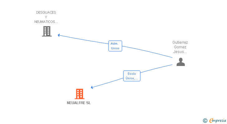 Vinculaciones societarias de NEUALFRE SL