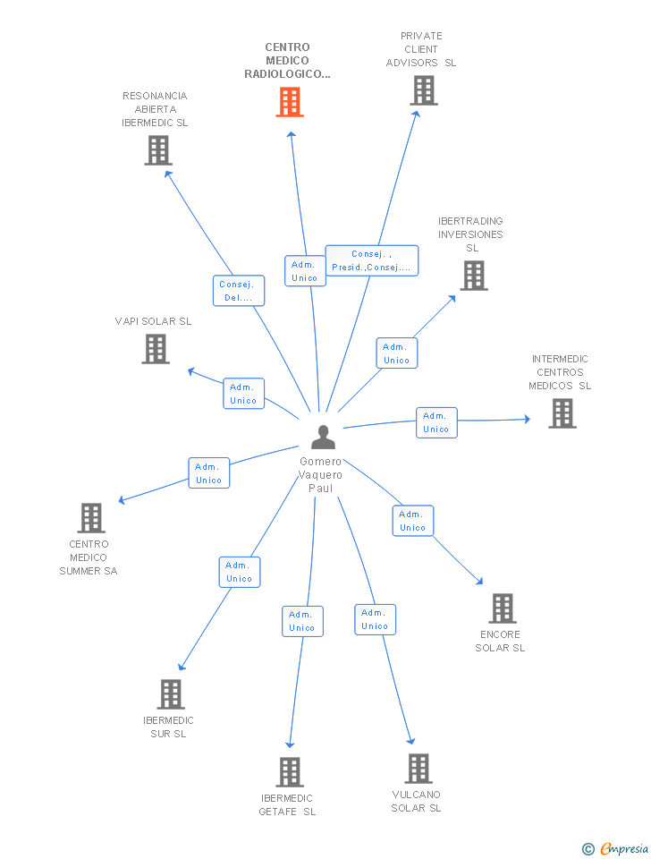 Vinculaciones societarias de CENTRO MEDICO RADIOLOGICO FUENLABRADA SL
