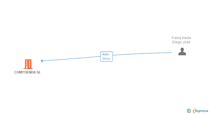 Vinculaciones societarias de COMYTIENDA SL