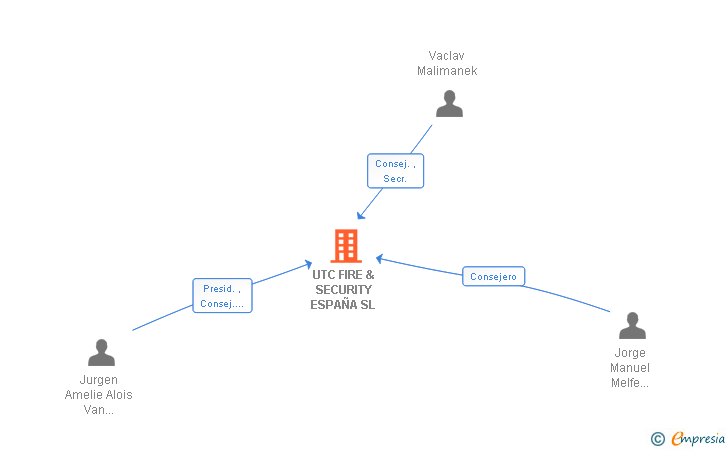 Vinculaciones societarias de CARRIER FIRE & SECURITY ESPAÑA SL