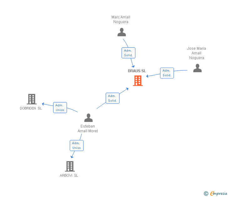 Vinculaciones societarias de BRAUS SL